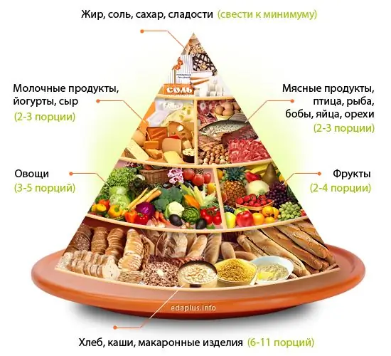 he althy eating pyramid