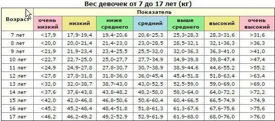 съотношение тегло към възраст