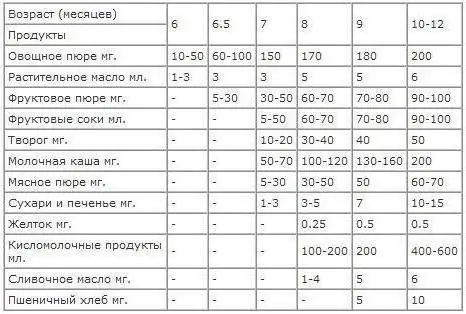 PSO papildomo maitinimo schema. Papildomi maisto produktai: lentelė pagal mėnesį. Vaikų maistas